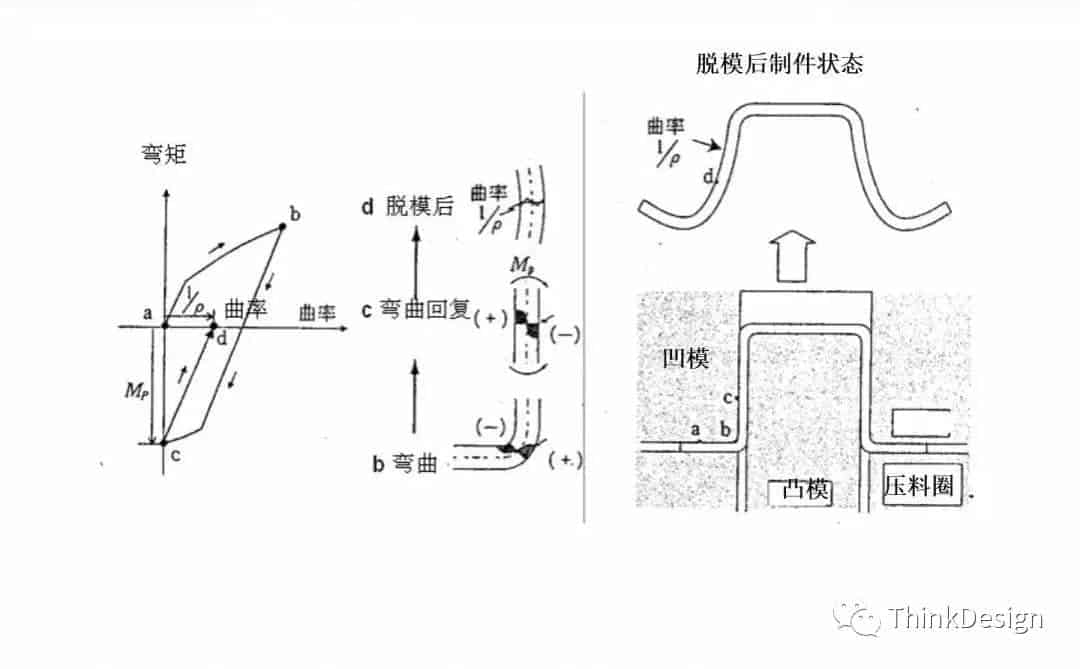 汽车高强板梁类零件冲压工艺及模具结构设计