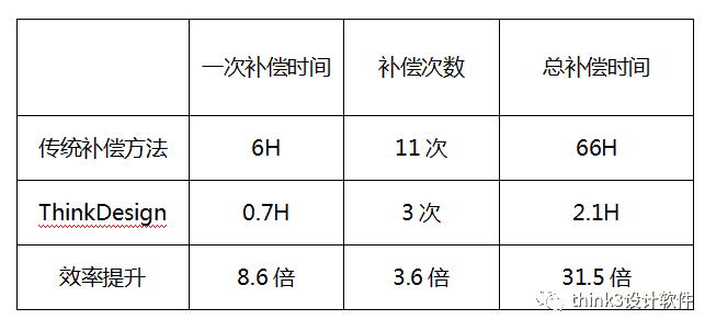 ThinkDesign如何减少高强度梁类零件的回弹修改次数