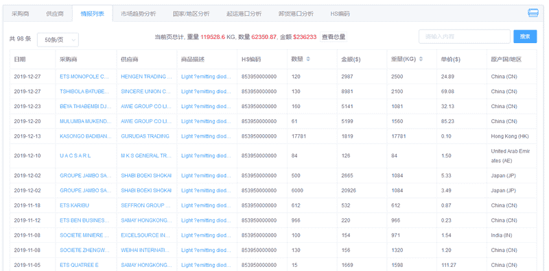 刚果(金)进出口数据 海关进出口智能分析系统 贸易动力