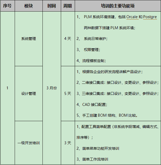 2022年SIPM/PLM售后培训安排