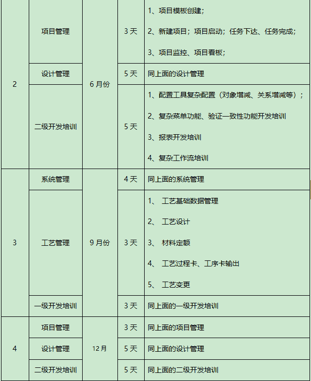 2022年SIPM/PLM售后培训安排