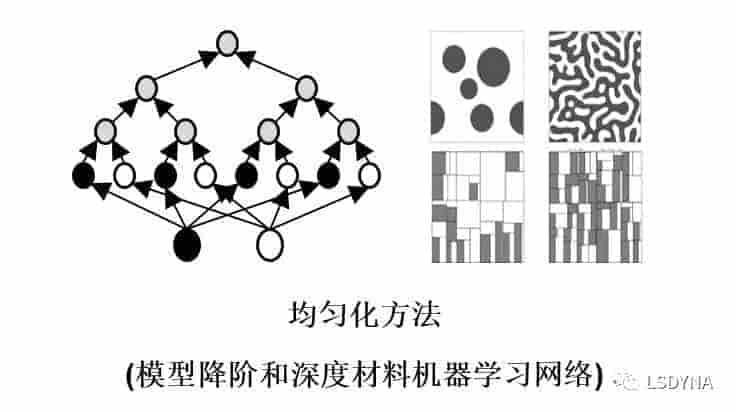 LS-DYNA基于先进有限元、无 格法和粒子法的求解器材料设计分析
