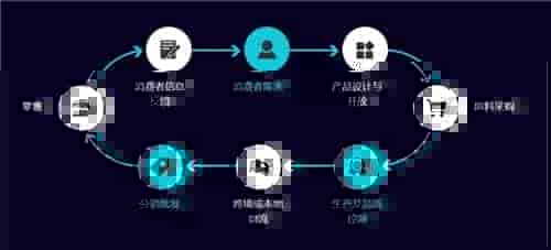 供应链管理四种模式的特点介绍