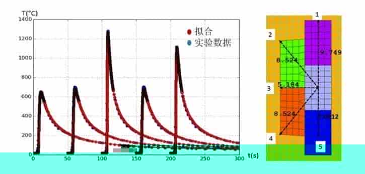 Code_Aster在双金属焊接基准数值模拟的应用