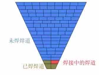 Code_Aster在双金属焊接基准数值模拟的应用