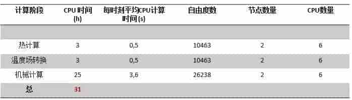 Code_Aster在双金属焊接基准数值模拟的应用