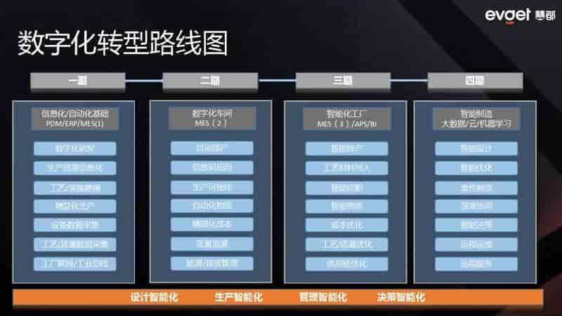 数字化转型