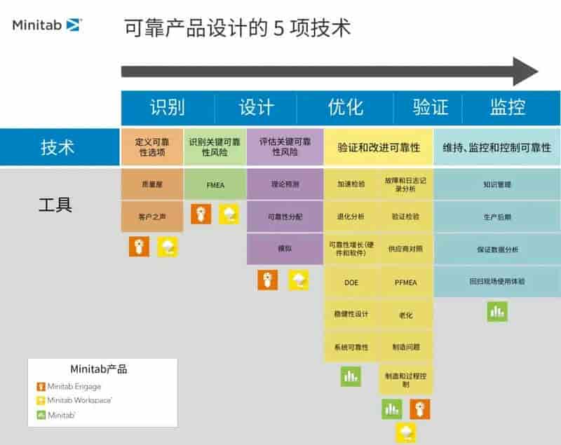 可靠产品设计的 5 项技术