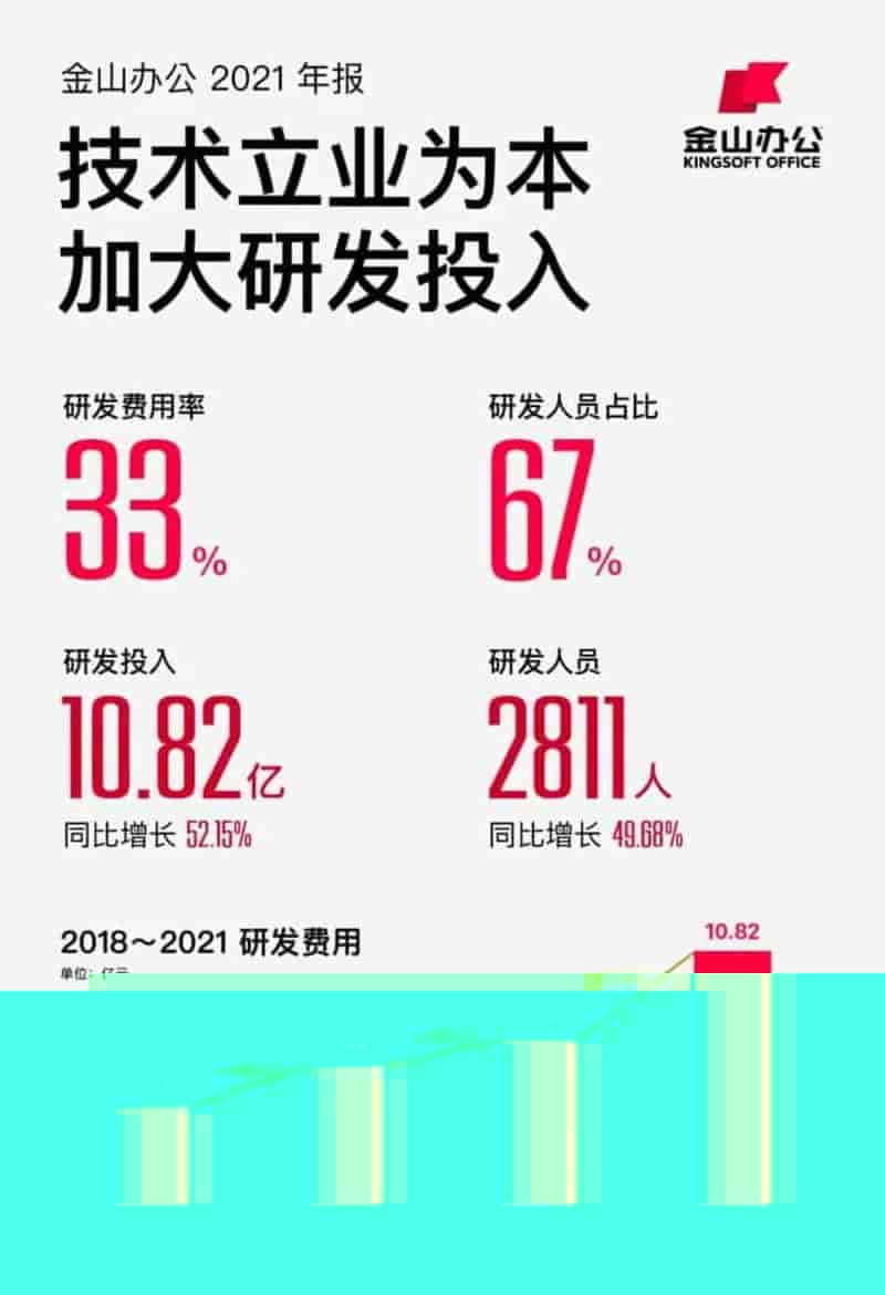 金山办公:2021年营收32.8亿元同比增45.07%,机构订阅快速增长,云办公转型成效显著