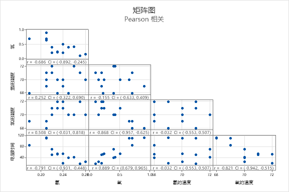 相关图-快速确定存在强相关性的变量