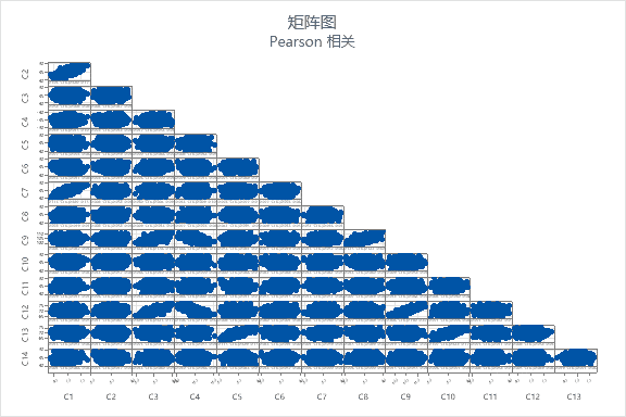 相关图-快速确定存在强相关性的变量