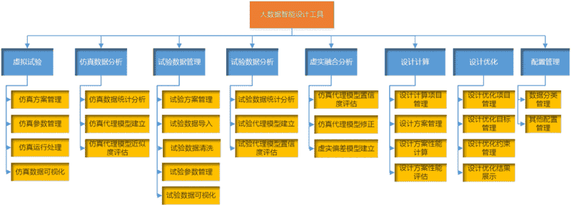仿真/试验大数据智能设计工具信威软件–BDiDesigner功能及价值