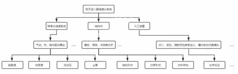 安怀信性能虚拟样机库Pyramid软件在航天进入器减速分系统领域的实践应用