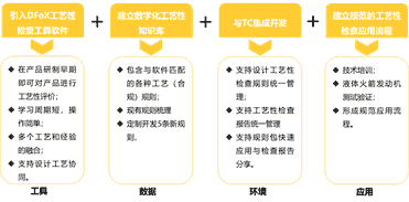 DFX技术在航天装备制造中的应用