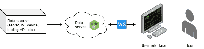 数据可视化控件 LightningChart——使用 WebSockets 进行实时数据可视化