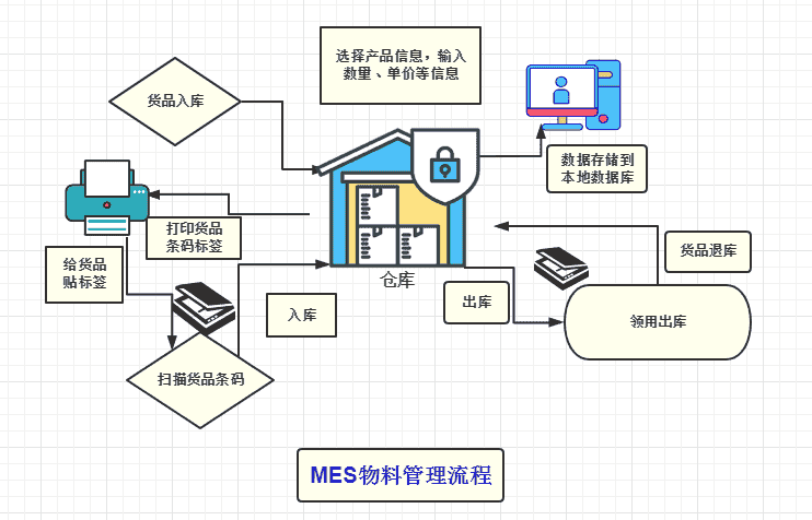 企业运用MES进行物料管理，究竟好在何处？