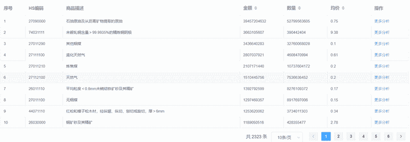 俄乌战争中国主要从俄罗斯进口什么产品