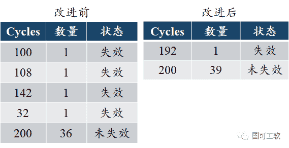 Why Weibull？案例7-如何进行很少失效数据时的Weibull分析
