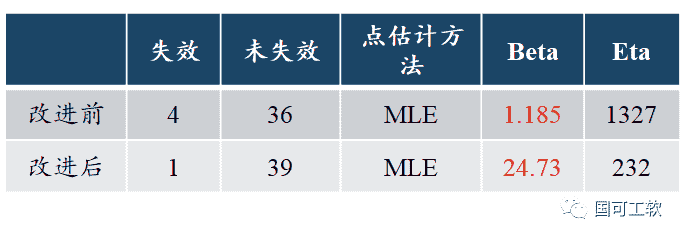 Why Weibull？案例7-如何进行很少失效数据时的Weibull分析