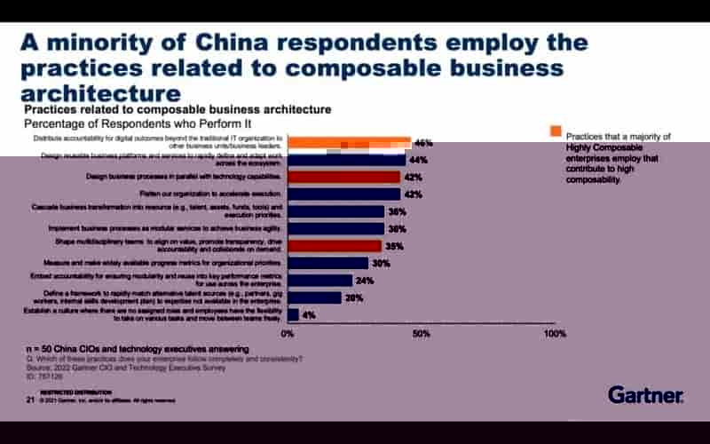Gartner调查研究：中国的数字化发展较之世界水平如何？高性能计算能否占据主导地位？