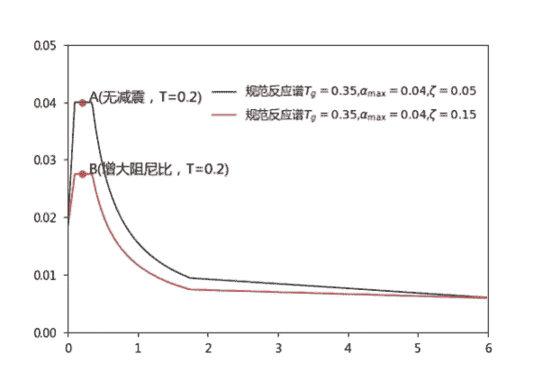 如何减轻地震对建筑的破坏？