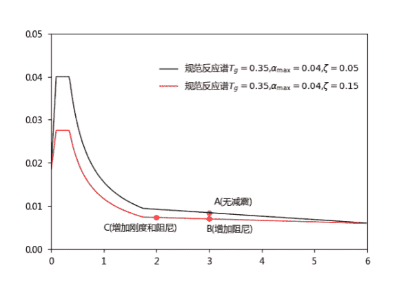 如何减轻地震对建筑的破坏？