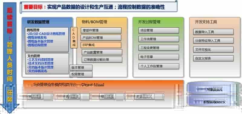 鼎捷PLM系统解决方案