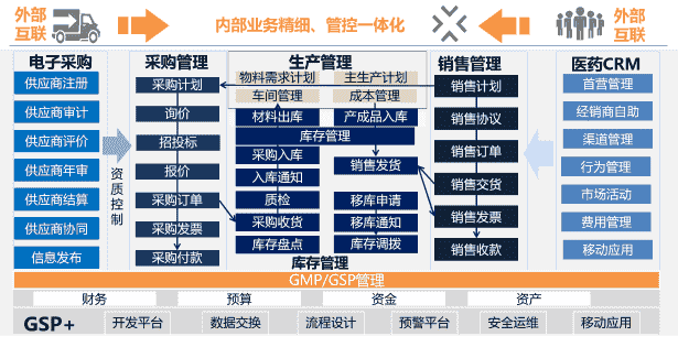 浪潮云ERP医药行业业务协同精细管控方案