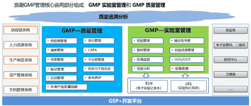 浪潮ERP医药行业质量管理（GMP、GSP）解决方案