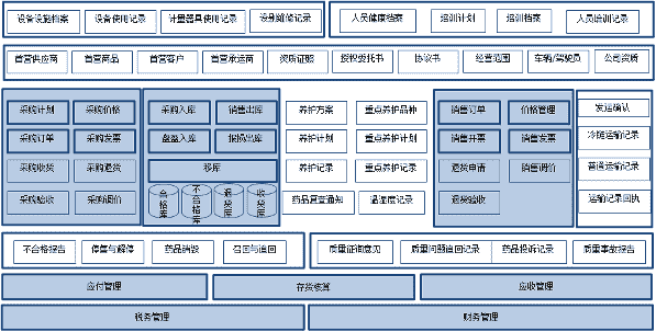 浪潮ERP医药行业质量管理（GMP、GSP）解决方案