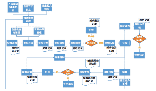 浪潮ERP医药行业质量管理（GMP、GSP）解决方案