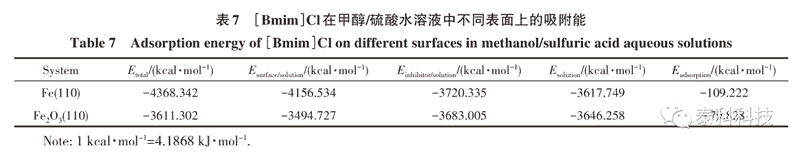 内蒙古科技大学刘金彦教授成果展示：离子液体在甲醇/硫酸介质中对Q235钢表面的缓蚀性能