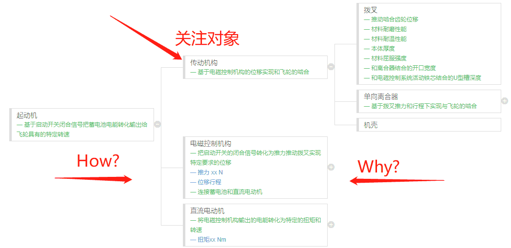 新版FMEA就是种1棵树，织2张 