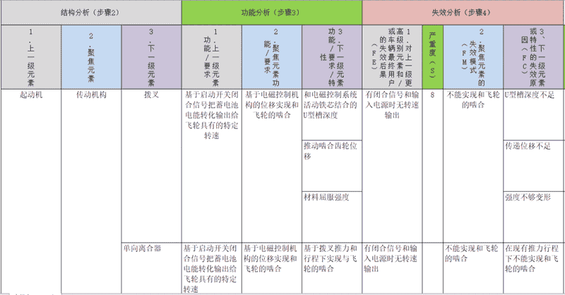 新版FMEA就是种1棵树，织2张 