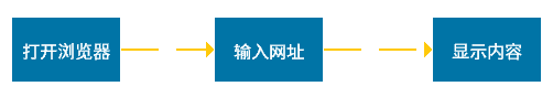 做一个 站的流程