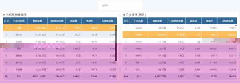 人货场？购销存？鞋服行业BI方案都考虑到了