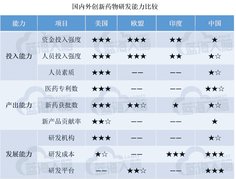 生命科学领域下的医药研发通过什么技术？冷冻电镜？分子模拟？IND？