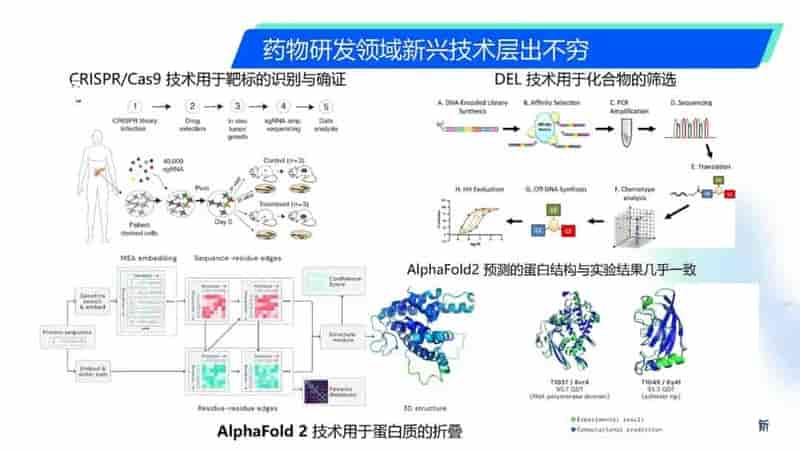 生命科学领域下的医药研发通过什么技术？冷冻电镜？分子模拟？IND？