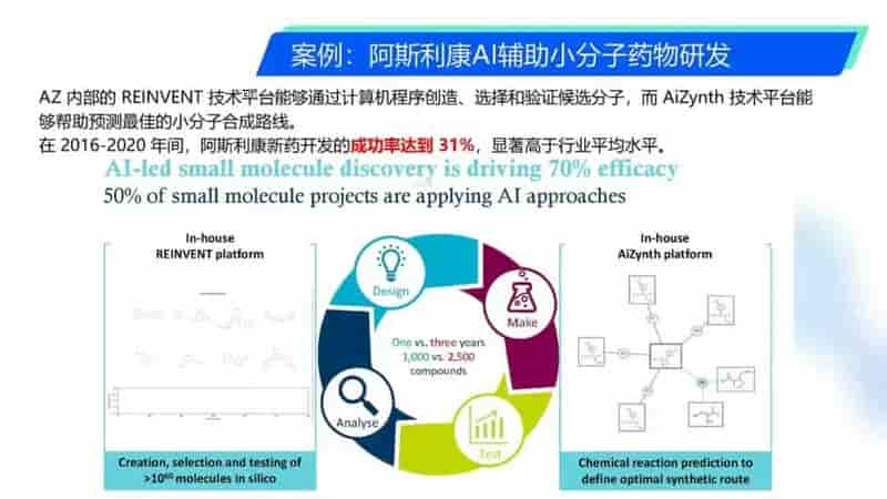 生命科学领域下的医药研发通过什么技术？冷冻电镜？分子模拟？IND？