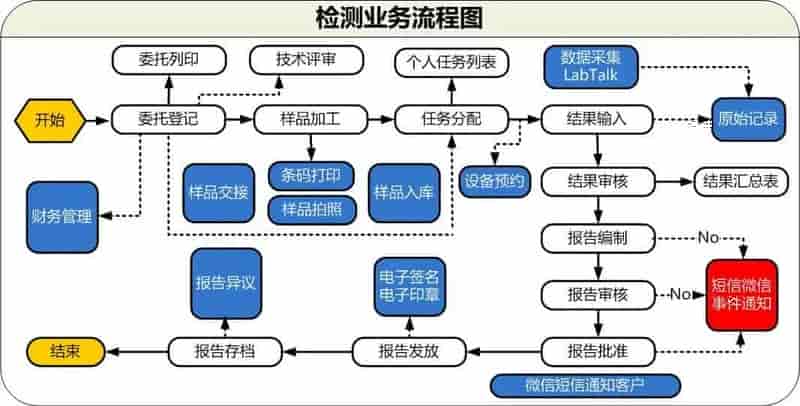 国内LIMS实验室信息管理系统合集