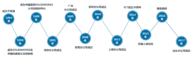 历史历程