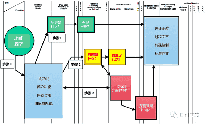 新版FMEA隐含的正确打开方式