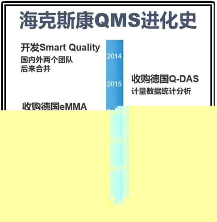 从做三坐标的海克斯康不断收购质量管理软件(QMS)看当制造业数字化趋势