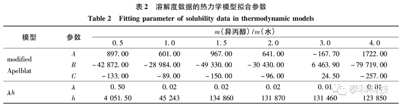 国家结晶中心陈巍副教授团队成果：基于COSMO-ＲS模型L-丙氨酸-L-谷胺酰胺结晶溶剂的筛选