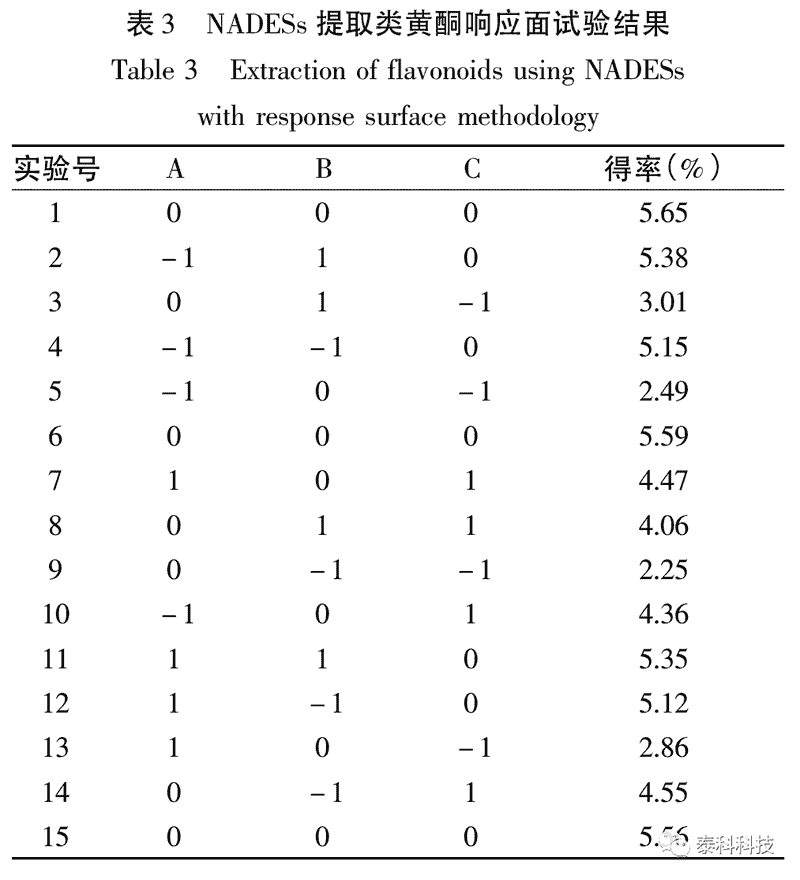 山东科技大学崔志芳副教授团队成果：基于COSMO-RS筛选低共熔溶剂及银杏叶类黄酮提取工艺优化