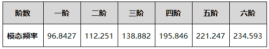 基于PERA SIM的列车转向架模态分析