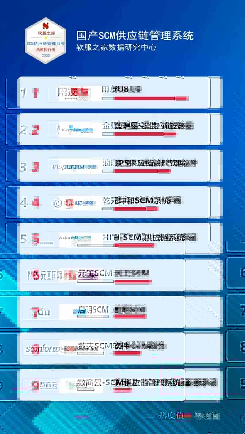 2022国产SCM供应链管理系统排行榜