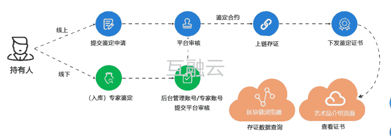 互融云NFT交易系统平台开发，数字藏品平台开发 为市场提供安全可靠的艺术品交易系统