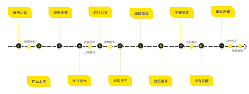 互融云NFT交易系统平台开发，数字藏品平台开发 为市场提供安全可靠的艺术品交易系统