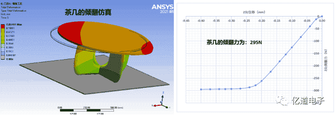 Ansys在家具力学性能仿真的解决方案（下）